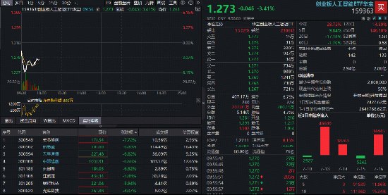 “易中天”突发暴跌,高“光”159363下探半年线,能否低吸布局机构研判来了