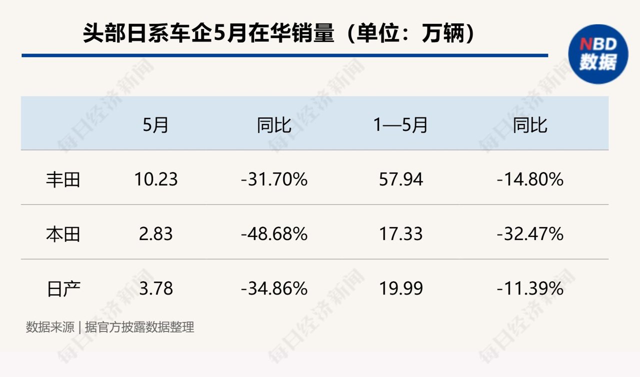 在华单月最高跌幅近49%!日系车三强遭遇“黑色5月”,专家:短期内难以扭转下滑趋势